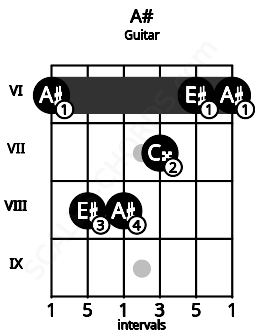 Fretboard image for the A# chord on guitar frets: 6 8 8 7 6 6