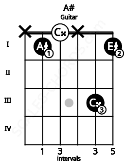 Fretboard image for the A# chord on guitar frets: x 1 0 x 3 1