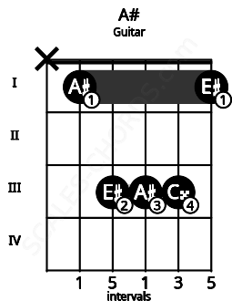 Fretboard image for the A# chord on guitar frets: x 1 3 3 3 1
