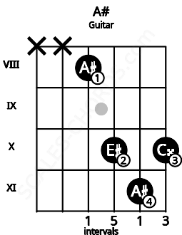 Fretboard image for the A# chord on guitar frets: x x 8 10 11 10