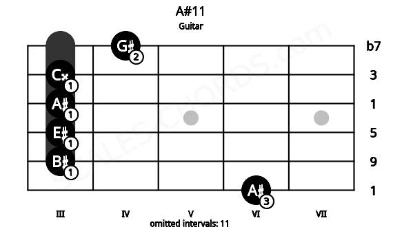 Fretboard image for the A#11 chord on guitar frets: 6 3 3 3 3 4