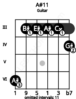 Fretboard image for the A#11 chord on guitar frets: 6 3 3 3 3 4