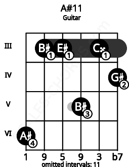 Fretboard image for the A#11 chord on guitar frets: 6 3 3 5 3 4