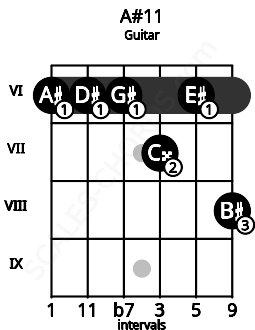 Fretboard image for the A#11 chord on guitar frets: 6 6 6 7 6 8