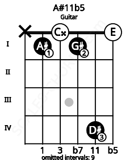 Fretboard image for the A#11b5 chord on guitar frets: x 1 0 1 4 0