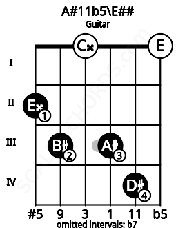 Fretboard image for the A#11b5\Gb chord on guitar frets: 2 3 0 3 4 0