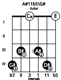 Fretboard image for the A#11b5\G# chord on guitar frets: 4 3 0 3 4 0