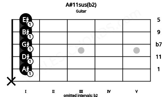 Fretboard image for the A#11sus(b2) chord on guitar frets: x 1 1 1 1 1
