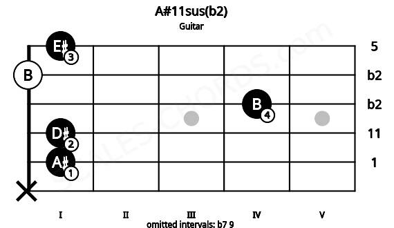 Fretboard image for the A#11sus(b2) chord on guitar frets: x 1 1 4 0 1