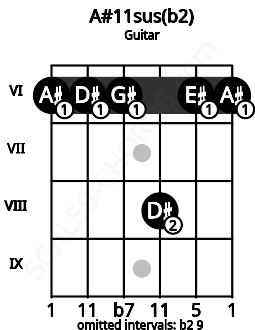 Fretboard image for the A#11sus(b2) chord on guitar frets: 6 6 6 8 6 6