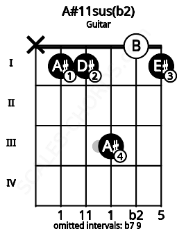 Fretboard image for the A#11sus(b2) chord on guitar frets: x 1 1 3 0 1