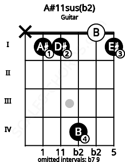Fretboard image for the A#11sus(b2) chord on guitar frets: x 1 1 4 0 1