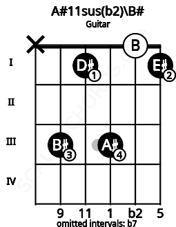 Fretboard image for the A#11sus(b2)\B# chord on guitar frets: x 3 1 3 0 1