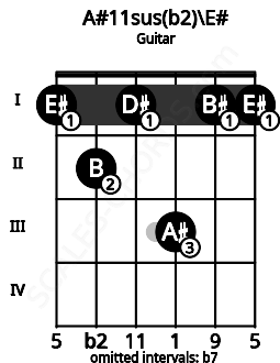 Fretboard image for the A#11sus(b2)\E# chord on guitar frets: 1 2 1 3 1 1