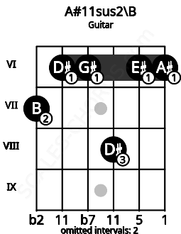 Fretboard image for the A#11sus2\B chord on guitar frets: 7 6 6 8 6 6