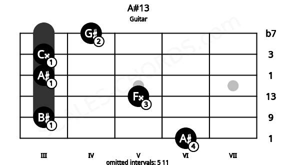 Fretboard image for the A#13 chord on guitar frets: 6 3 5 3 3 4