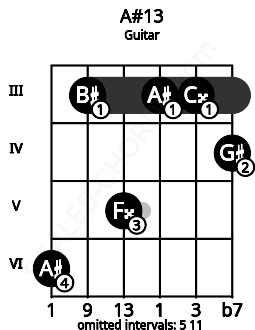 Fretboard image for the A#13 chord on guitar frets: 6 3 5 3 3 4