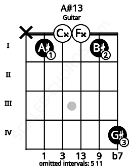 Fretboard image for the A#13 chord on guitar frets: x 1 0 0 1 4