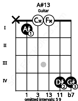 Fretboard image for the A#13 chord on guitar frets: x 1 0 0 4 4