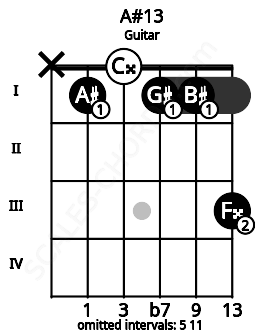 Fretboard image for the A#13 chord on guitar frets: x 1 0 1 1 3