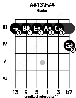 Fretboard image for the A#13\F## chord on guitar frets: 3 3 3 3 3 4