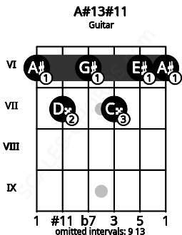 Fretboard image for the A#13#11 chord on guitar frets: 6 7 6 7 6 6
