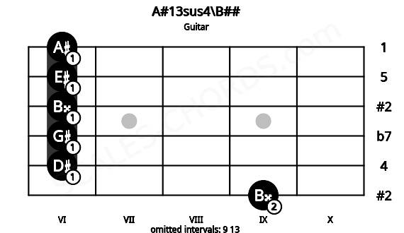 Fretboard image for the A#13sus4\B## chord on guitar frets: 9 6 6 6 6 6
