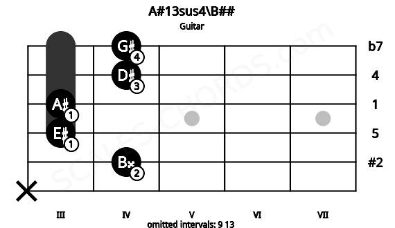 Fretboard image for the A#13sus4\B## chord on guitar frets: x 4 3 3 4 4