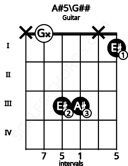 Fretboard image for the A#5\A chord on guitar frets: x 0 3 3 x 1