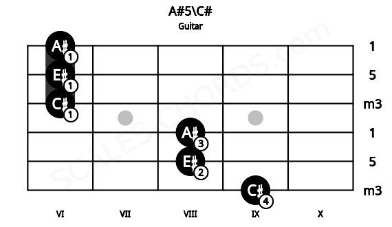 Fretboard image for the A#5\C# chord on guitar frets: 9 8 8 6 6 6