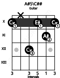 Fretboard image for the A#5\C## chord on guitar frets: 10 x 12 10 11 10