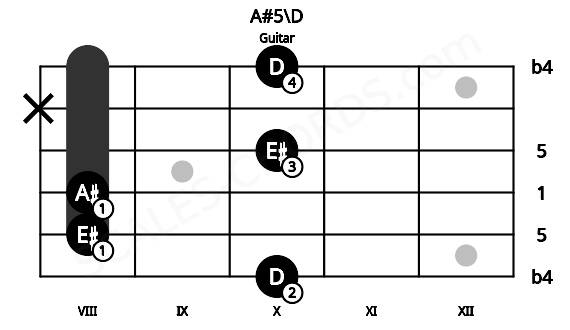 Fretboard image for the A#5\D chord on guitar frets: 10 8 8 10 x 10