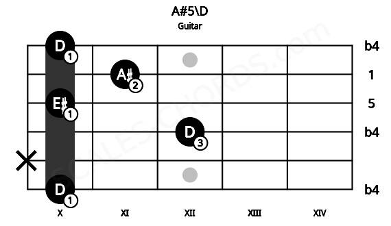 Fretboard image for the A#5\D chord on guitar frets: 10 x 12 10 11 10