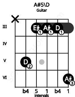 Fretboard image for the A#5\D chord on guitar frets: x 5 3 3 3 6