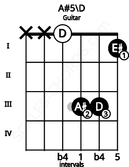 Fretboard image for the A#5\D chord on guitar frets: x x 0 3 3 1