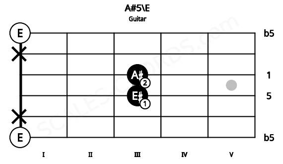 Fretboard image for the A#5\E chord on guitar frets: 0 x 3 3 x 0