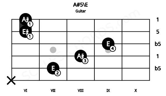 Fretboard image for the A#5\E chord on guitar frets: x 7 8 9 6 6