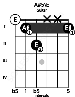 Fretboard image for the A#5\E chord on guitar frets: 0 1 2 x x 1