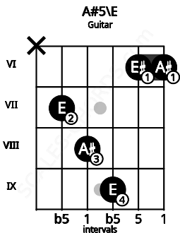 Fretboard image for the A#5\E chord on guitar frets: x 7 8 9 6 6