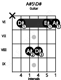 Fretboard image for the A#5\Eb chord on guitar frets: x 6 8 8 6 6