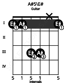Fretboard image for the A#5\E# chord on guitar frets: 1 1 3 3 x 1