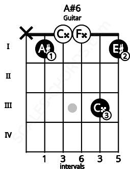 Fretboard image for the A#6 chord on guitar frets: x 1 0 0 3 1