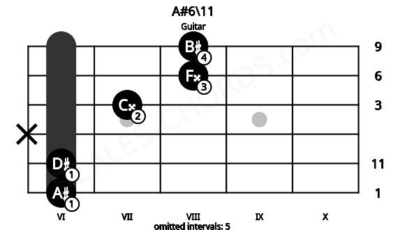 Fretboard image for the A#6\11 chord on guitar frets: 6 6 x 7 8 8