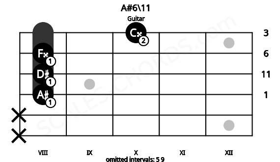 Fretboard image for the A#6\11 chord on guitar frets: x x 8 8 8 10