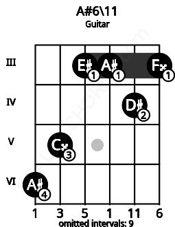Fretboard image for the A#6\11 chord on guitar frets: 6 5 3 3 4 3