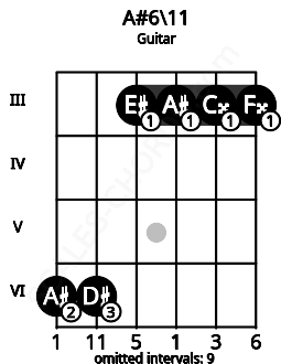 Fretboard image for the A#6\11 chord on guitar frets: 6 6 3 3 3 3