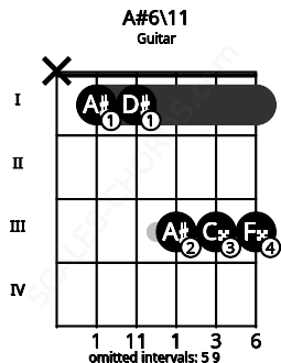Fretboard image for the A#6\11 chord on guitar frets: x 1 1 3 3 3