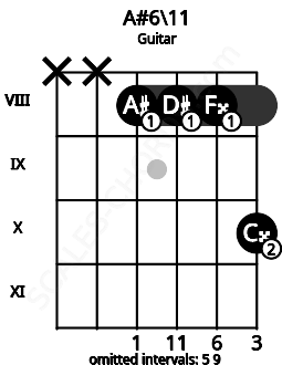 Fretboard image for the A#6\11 chord on guitar frets: x x 8 8 8 10