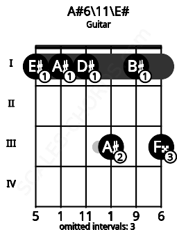 Fretboard image for the A#6\11\E# chord on guitar frets: 1 1 1 3 1 3