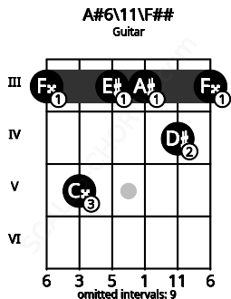 Fretboard image for the A#6\11\F## chord on guitar frets: 3 5 3 3 4 3
